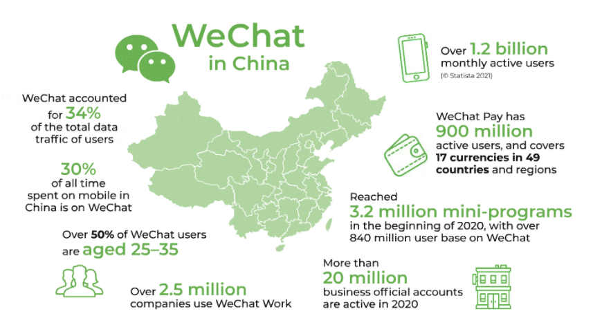 How to use WeChat to get your Chinese customers