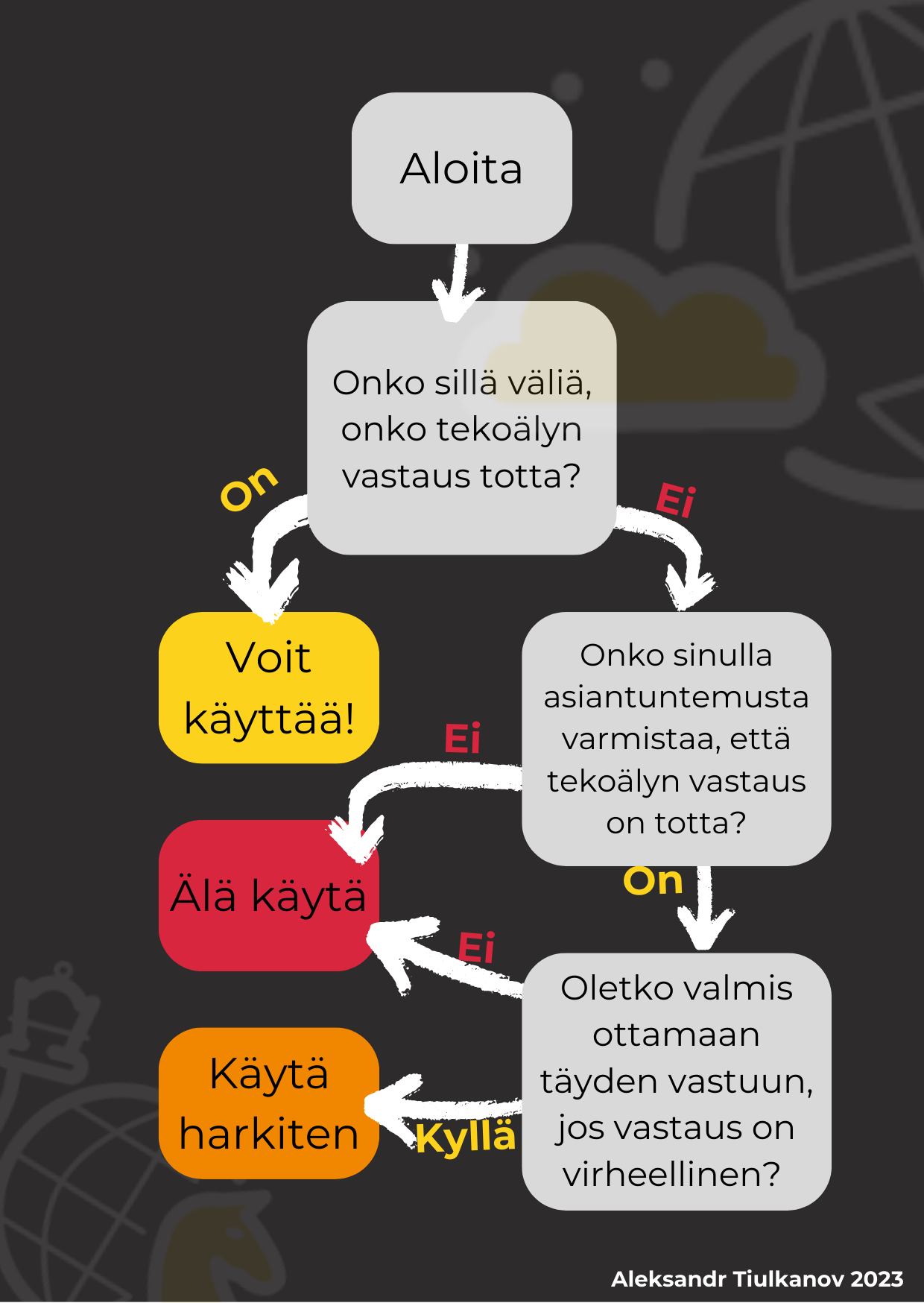 Päätöspuukaavio tekoälyn käyttämiseen